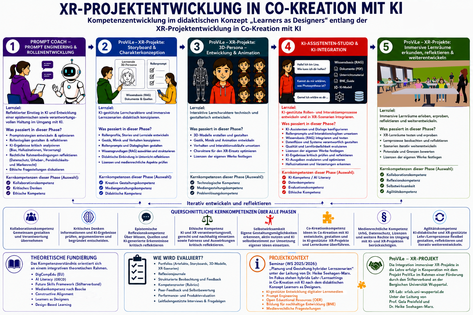 Entwicklung interaktiver 3D-Personas in Co-Kreation mit KI